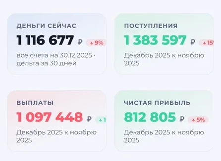 Плитки управленческого отчёта: деньги, поступления, выплаты, чистая прибыль
